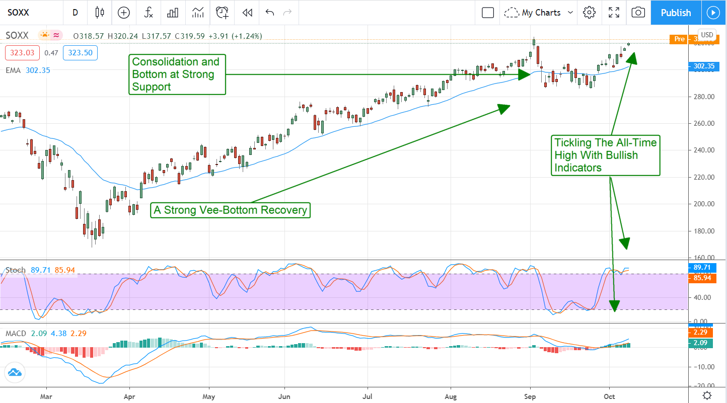 The Semiconductor Sector Is On Break-Out Alert